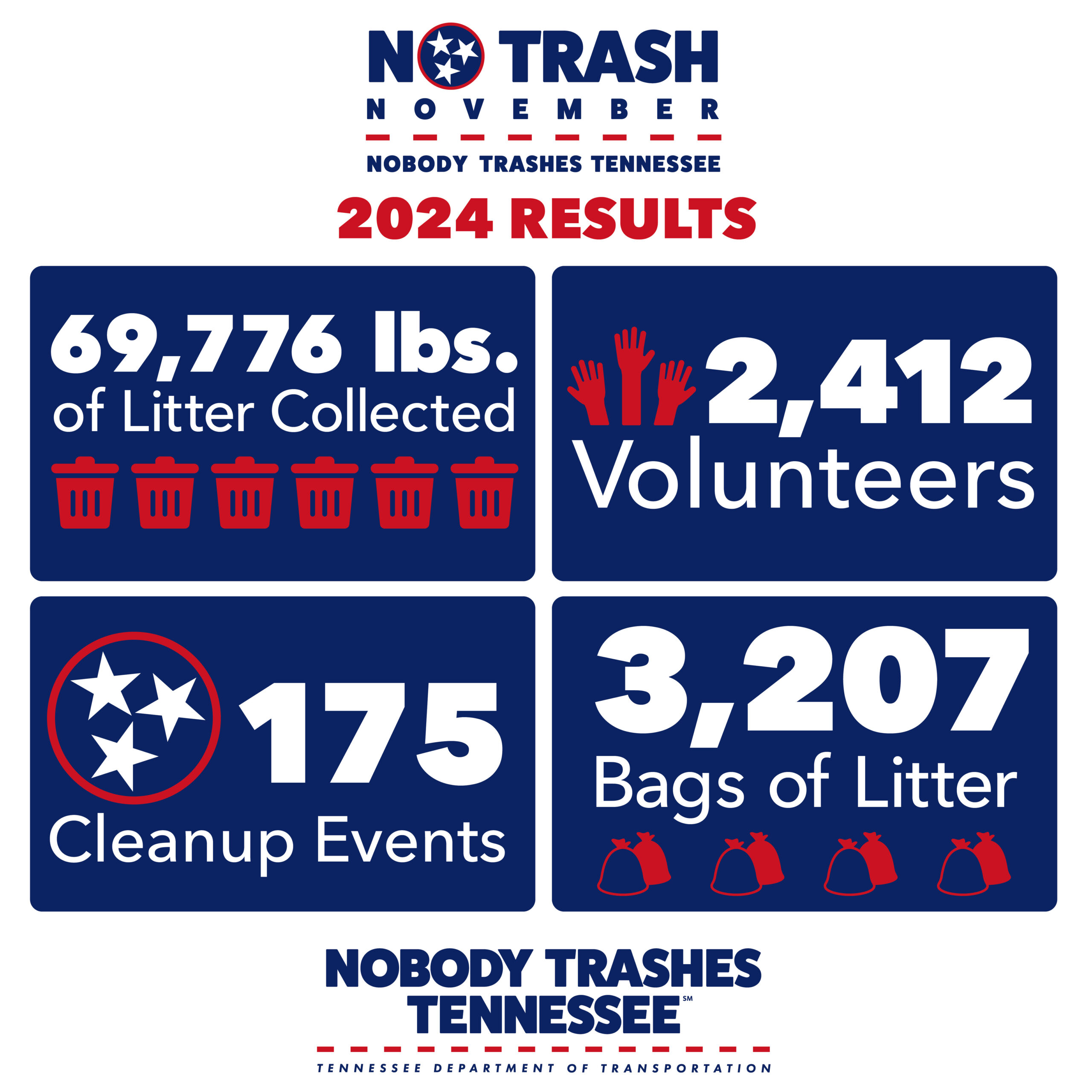 Nearly 70,000 pounds of litter removed during TDOT’s 4th Annual No Trash November.