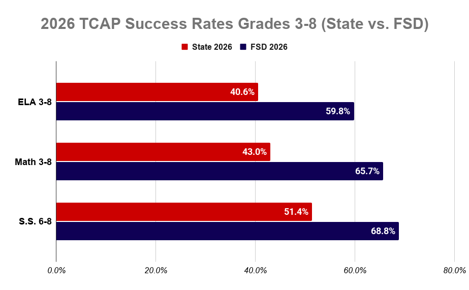 2026 TCAP Success Rates Grades 3-8 (State vs. FSD)