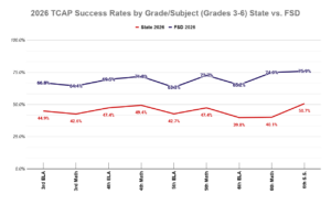 2026 TCAP Success Rates by Grade_Subject (Grades 3-6) State vs. FSD