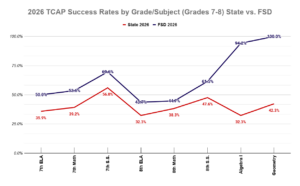 2026 TCAP Success Rates by Grade_Subject (Grades 7-8) State vs. FSD