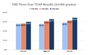 FSD Three-Year TCAP Results (3rd-8th grades)