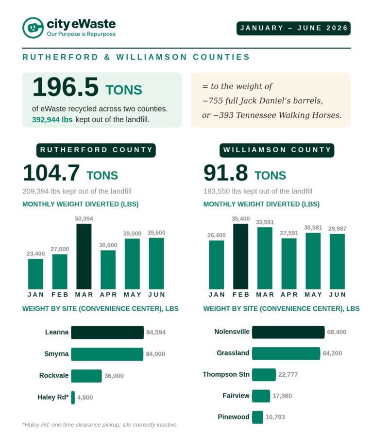 Collection Volumes Infographic. As Regional Landfill Capacity Tightens, Two Middle Tennessee Counties Divert Nearly 200 Tons of Electronics in First Half of 2026.