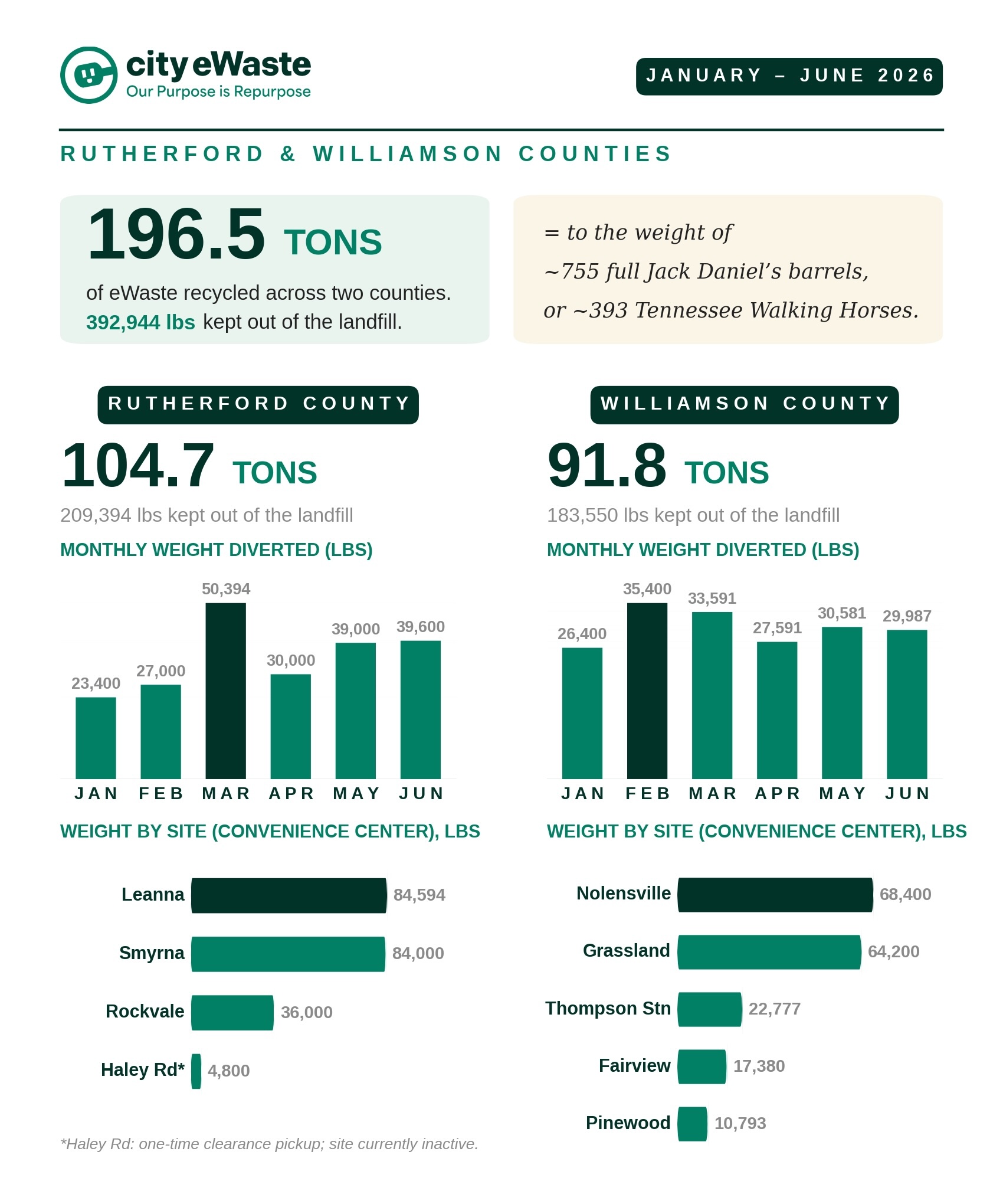Collection Volumes Infographic. As Regional Landfill Capacity Tightens, Two Middle Tennessee Counties Divert Nearly 200 Tons of Electronics in First Half of 2026.